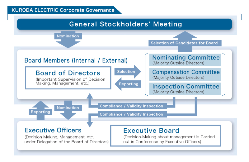 KURODA ELECTRIC Corporate Governance