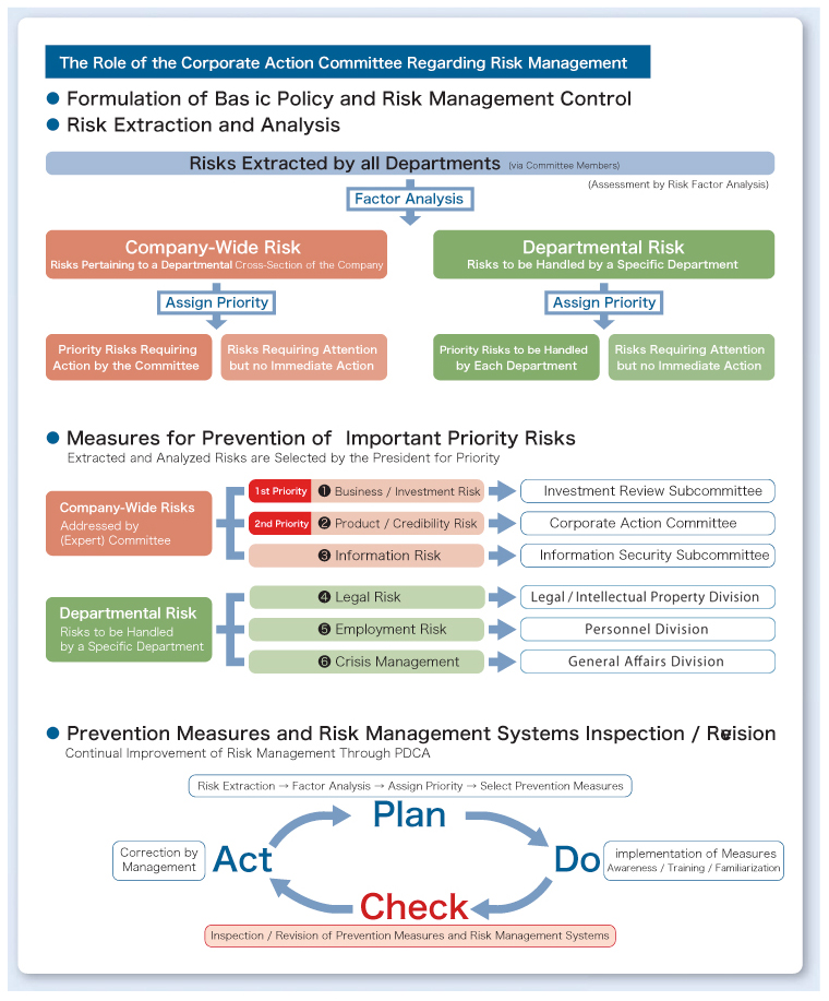 The Role of the Corporate Action Committee Regarding Risk Management